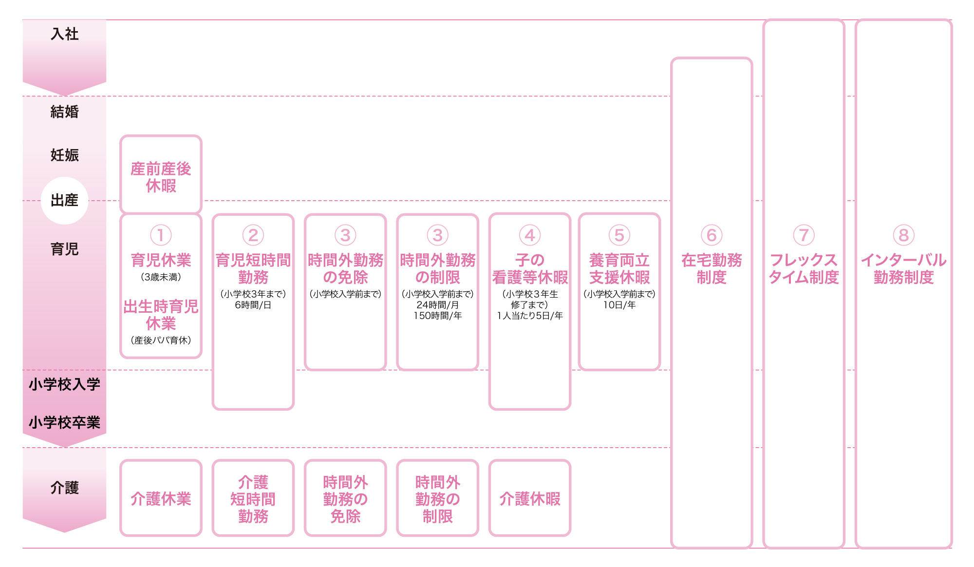 生活によっての福利厚生図。入社から介護まで